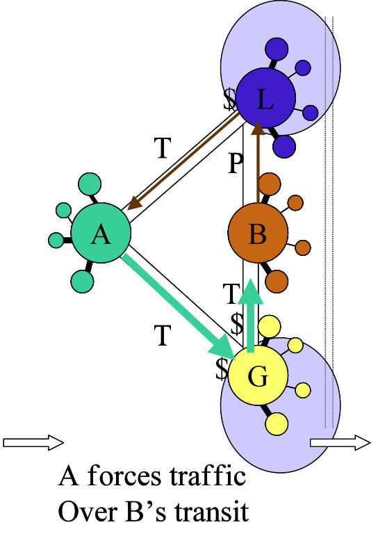 traffic manipulation to get peering